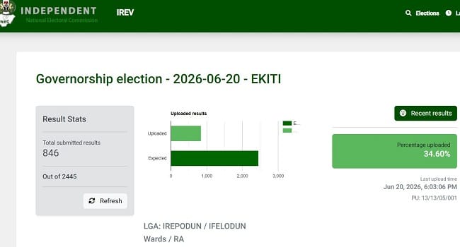 Ekiti Governorship Election: INEC Uploads 34.6% of Polling Unit Results