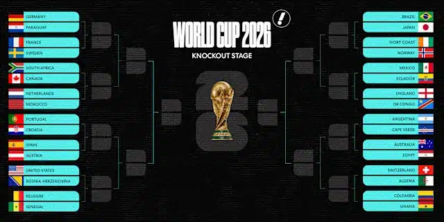 World Cup 2026 Round of 32 Confirmed After Thrilling Group-Stage Finale